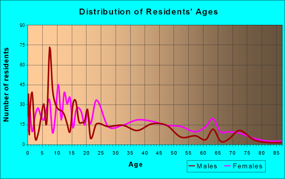 Wellston, Missouri Age and Sex of Residents
