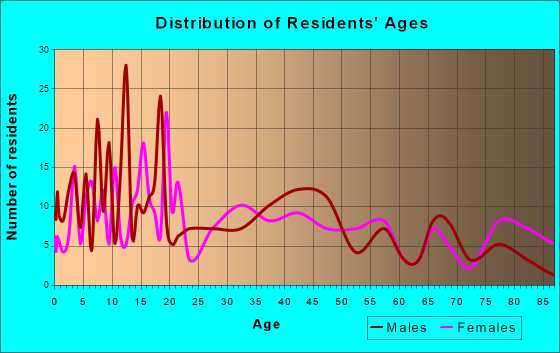 Wellsville, Missouri Age and Sex of Residents