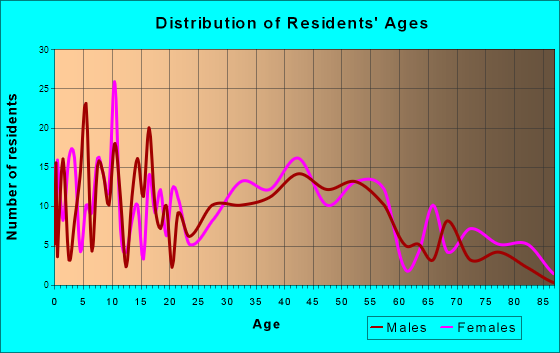Weston, Missouri Age and Sex of Residents