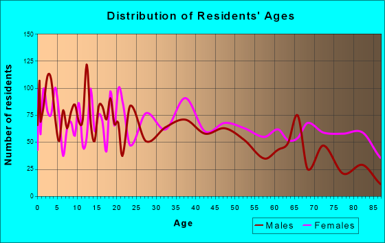 West Plains, Missouri Age and Sex of Residents