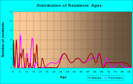 Westwood, Missouri Age and Sex of Residents