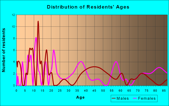Wheatland, Missouri Age and Sex of Residents