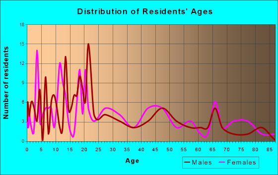 Wheaton, Missouri Age and Sex of Residents