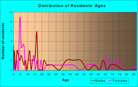 Wheeling, Missouri Age and Sex of Residents