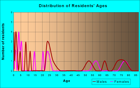 Whitewater, Missouri Age and Sex of Residents