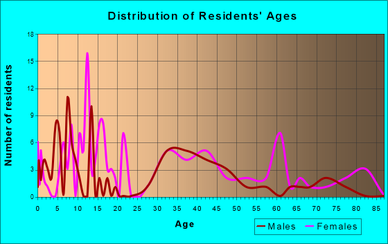 Wilbur Park, Missouri Age and Sex of Residents