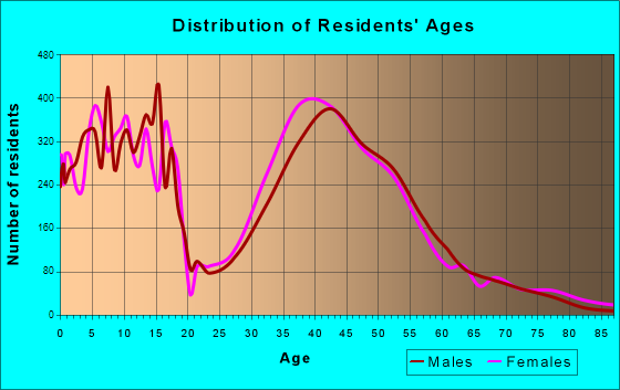 Wildwood, Missouri Age and Sex of Residents