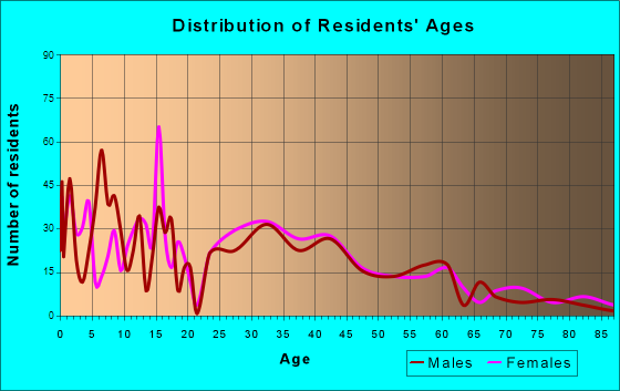 Willard, Missouri Age and Sex of Residents