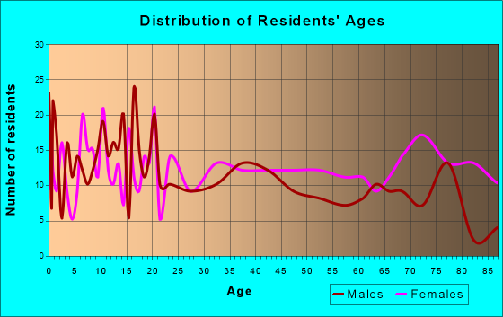 Willow Springs, Missouri Age and Sex of Residents