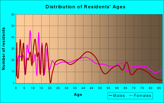 Windsor, Missouri Age and Sex of Residents