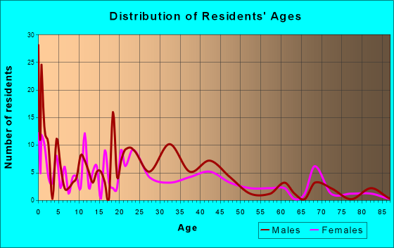 Winfield, Missouri Age and Sex of Residents