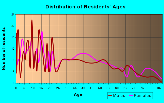Winona, Missouri Age and Sex of Residents