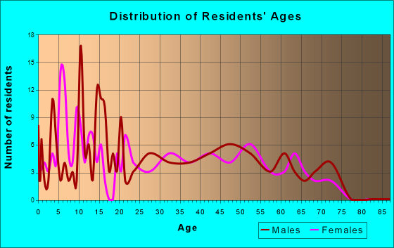 Woods Heights, Missouri Age and Sex of Residents