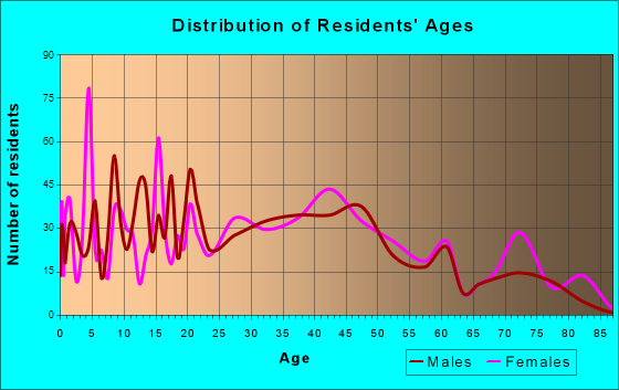 Woodson Terrace, Missouri Age and Sex of Residents