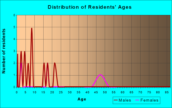 Wooldridge, Missouri Age and Sex of Residents