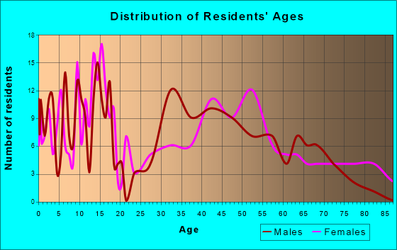 Absarokee, Montana Age and Sex of Residents