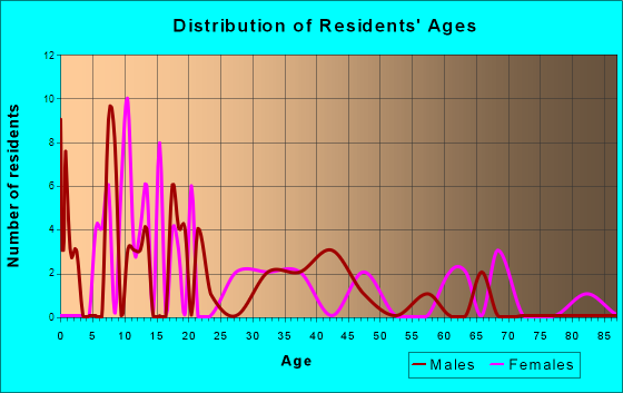 Agency, Montana Age and Sex of Residents