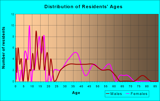 Alberton, Montana Age and Sex of Residents