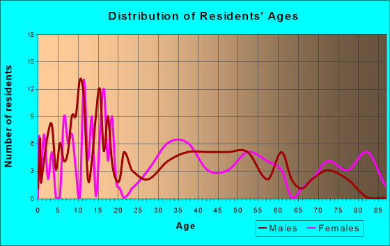 Amsterdam-Churchill, Montana Age and Sex of Residents