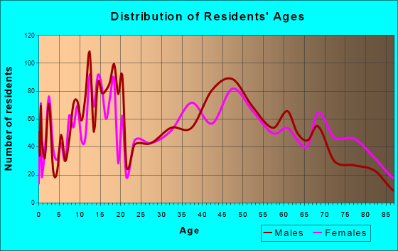 Anaconda-Deer Lodge County, Montana Age and Sex of Residents