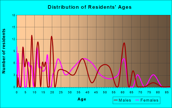 Arlee, Montana Age and Sex of Residents