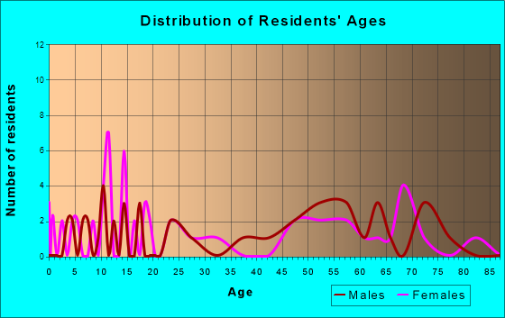 Augusta, Montana Age and Sex of Residents