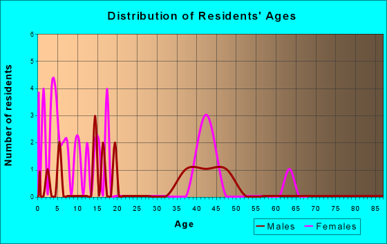 Avon, Montana Age and Sex of Residents