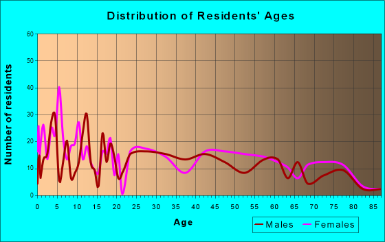 Gurdon, Arkansas Age and Sex of Residents
