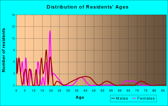 Azure, Montana Age and Sex of Residents
