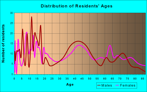Baker, Montana Age and Sex of Residents