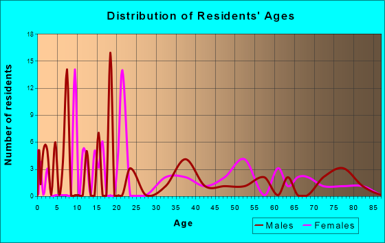 Ballantine, Montana Age and Sex of Residents