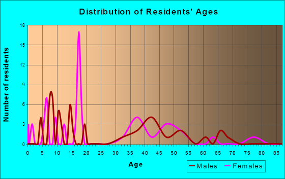 Beaver Creek, Montana Age and Sex of Residents