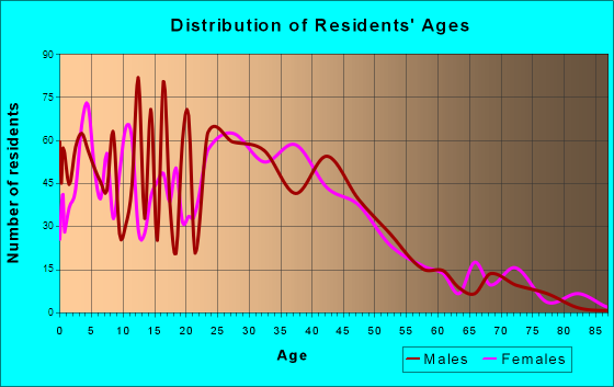 Belgrade, Montana Age and Sex of Residents