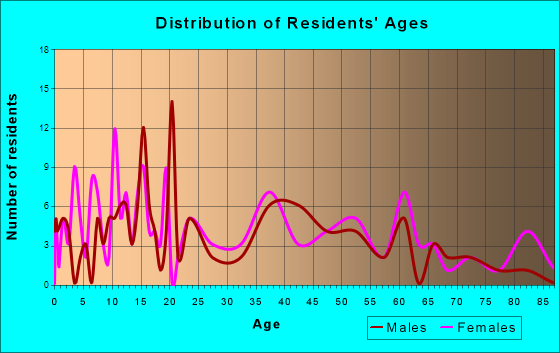 Belt, Montana Age and Sex of Residents