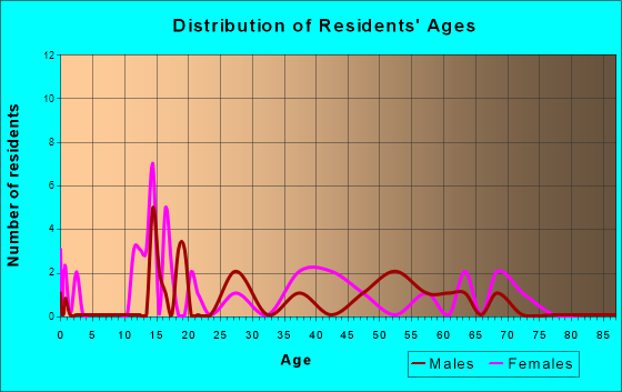 Guy, Arkansas Age and Sex of Residents