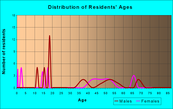 Big Arm, Montana Age and Sex of Residents