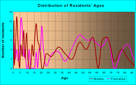 Bigfork, Montana Age and Sex of Residents