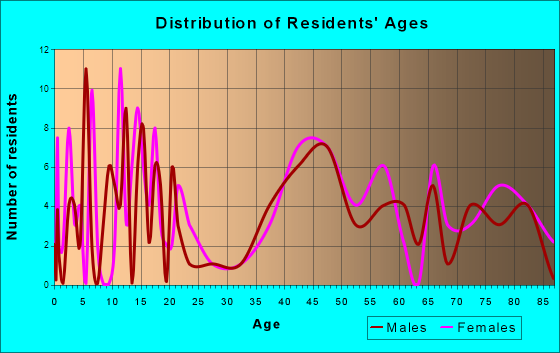 Big Sandy, Montana Age and Sex of Residents