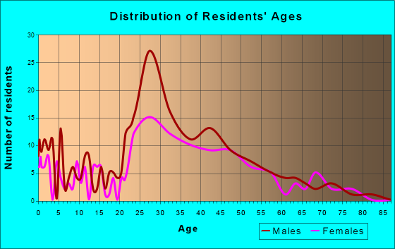 Big Sky, Montana Age and Sex of Residents