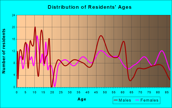 Big Timber, Montana Age and Sex of Residents