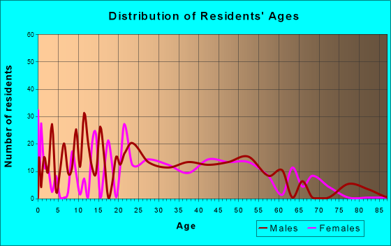 Bonner-West Riverside, Montana Age and Sex of Residents