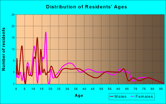 Hackett, Arkansas Age and Sex of Residents