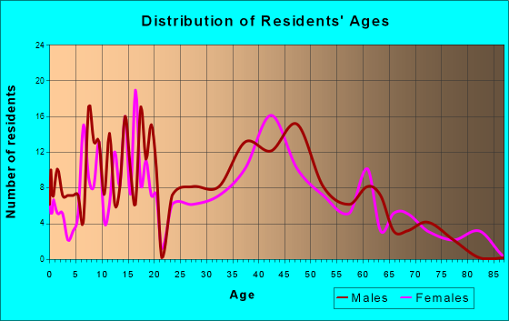 Boulder, Montana Age and Sex of Residents