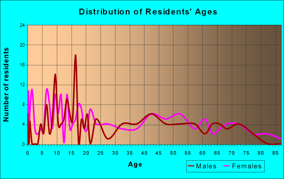 Bridger, Montana Age and Sex of Residents