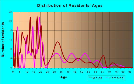 Busby, Montana Age and Sex of Residents