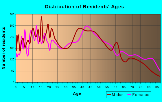 Butte-Silver Bow, Montana Age and Sex of Residents