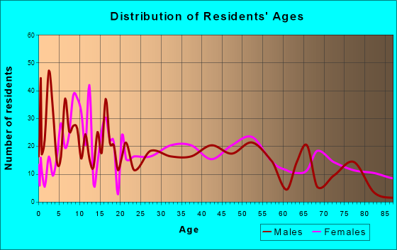 Hamburg, Arkansas Age and Sex of Residents