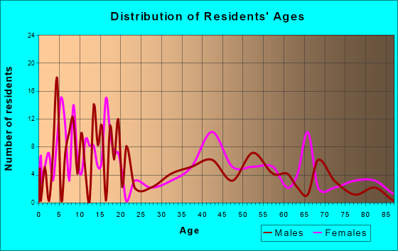 Cascade, Montana Age and Sex of Residents