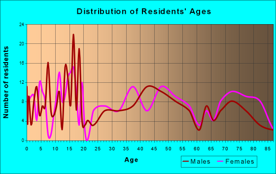 Chinook, Montana Age and Sex of Residents