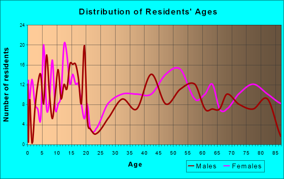 Choteau, Montana Age and Sex of Residents